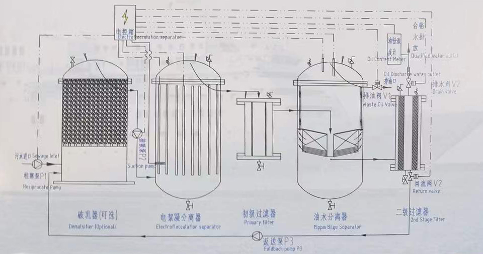 Emulsified Oil Water Separator Principle Drawing.jpg